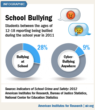 bullying school report crime safety gun prevention dallas city indicators insight gives latest council infographic month national trends access into